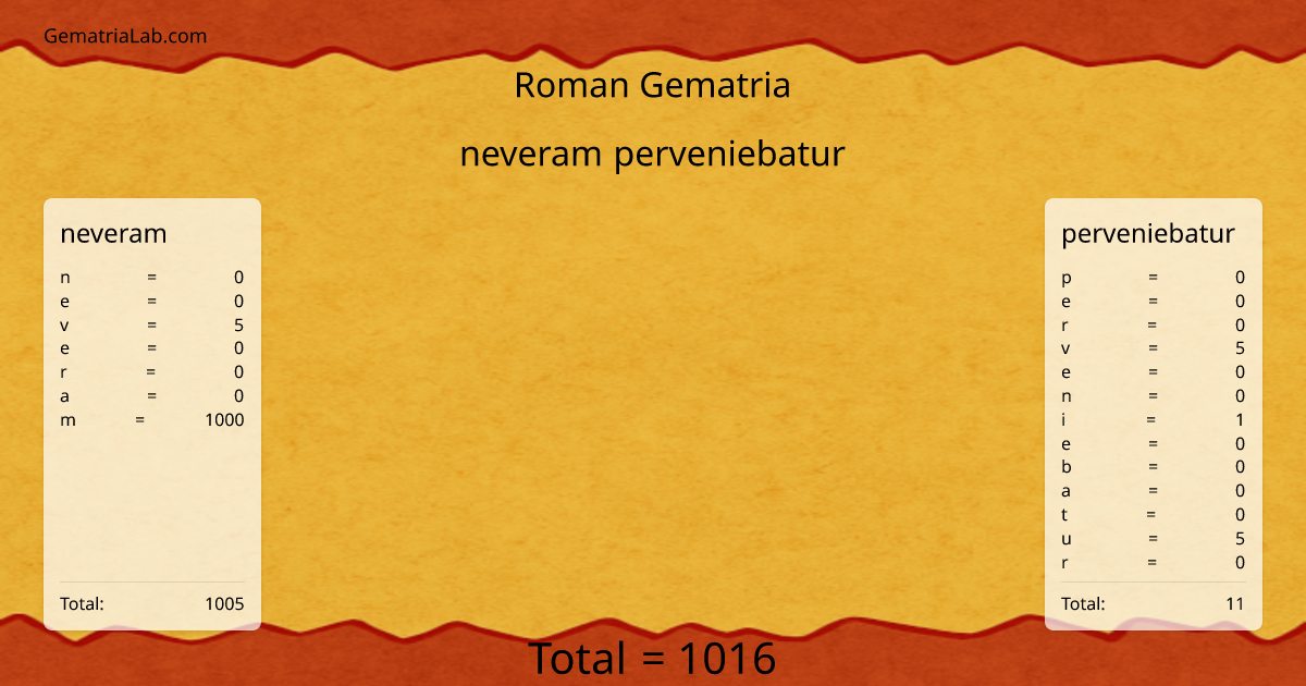 neveram perveniebatur in roman Gematria